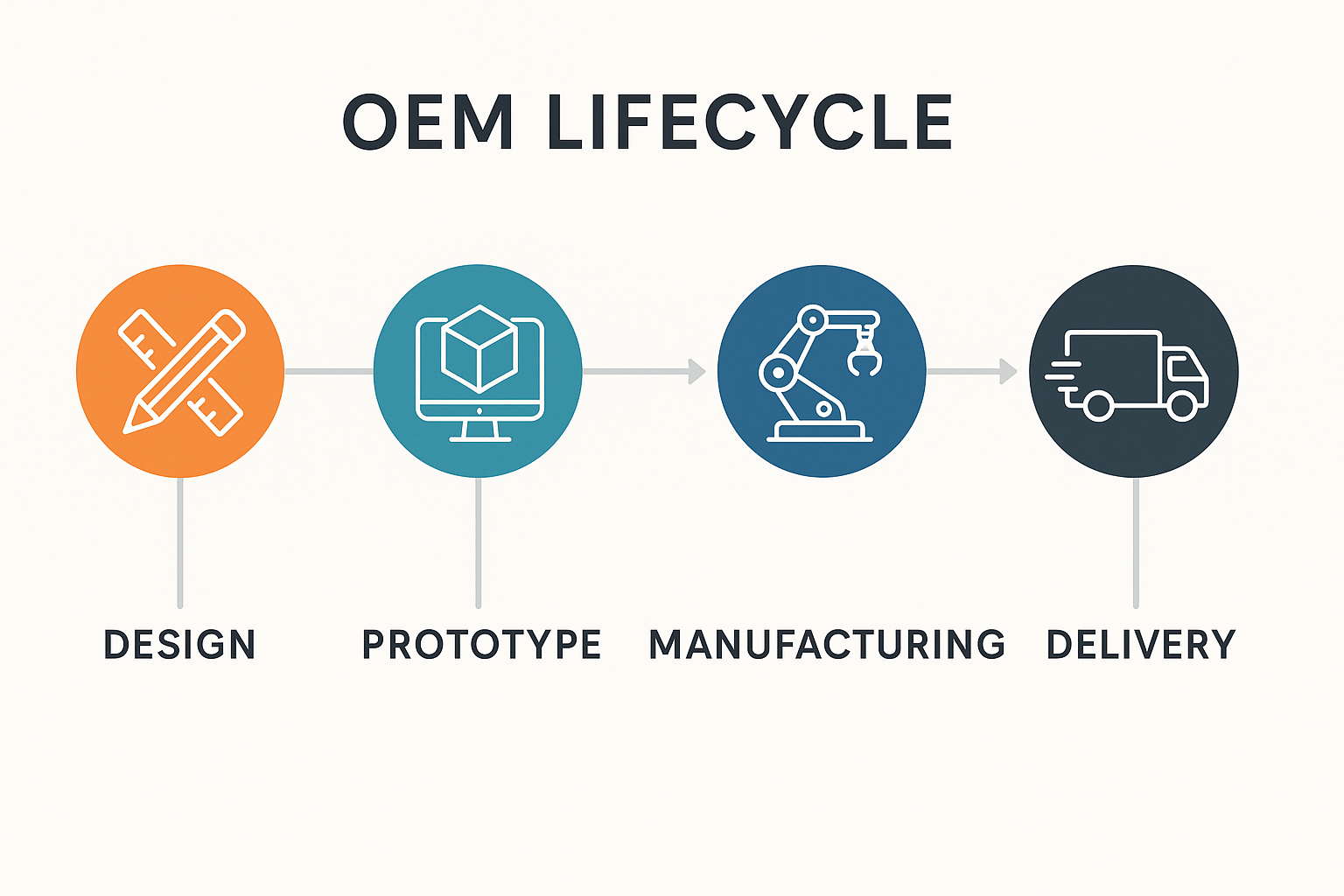 OEM Manufacturing Lifecycle: From Product Design to Final Delivery